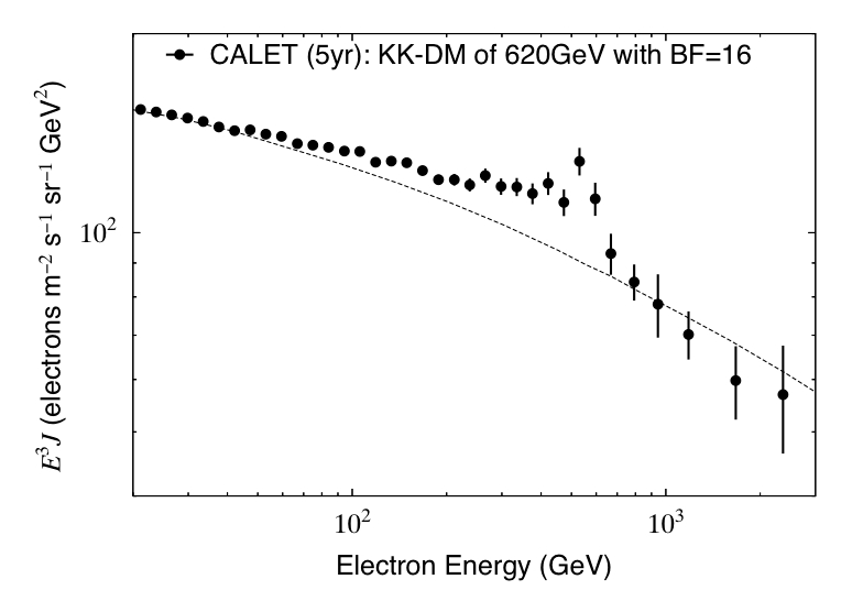 electron spectrum which CALET could measure for case of annihilation of a Kaluza-Klein dark matter