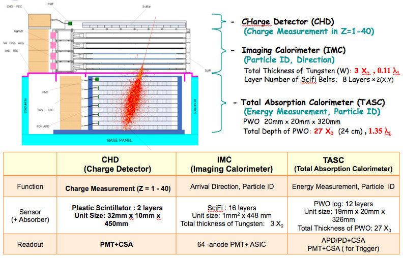CALET Instrument Summary Table